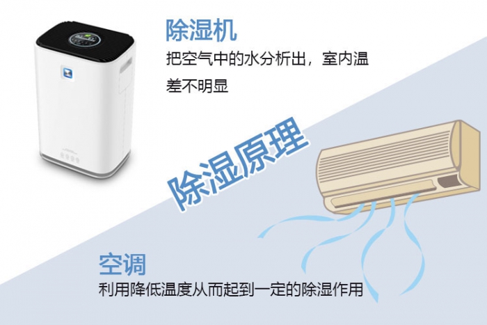 冷凍除濕機(jī)的內(nèi)外循環(huán)工作原理 冷凍除濕機(jī)的內(nèi)外循環(huán)工作原理