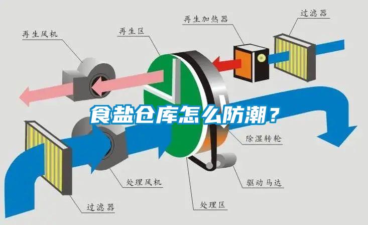 食鹽倉(cāng)庫(kù)怎么防潮？
