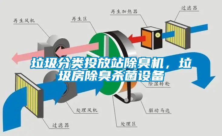 垃圾分類投放站除臭機<div   id=