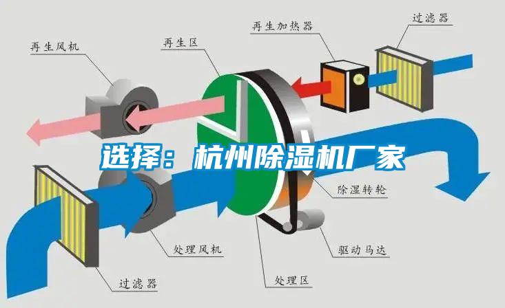 選擇：杭州除濕機(jī)廠(chǎng)家