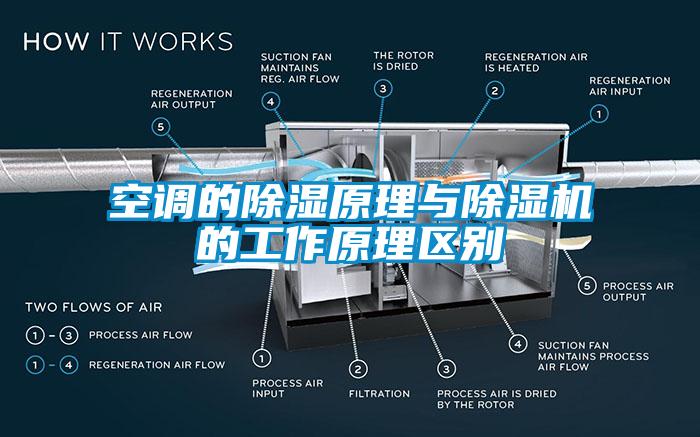 空調的除濕原理與除濕機的工作原理區(qū)別