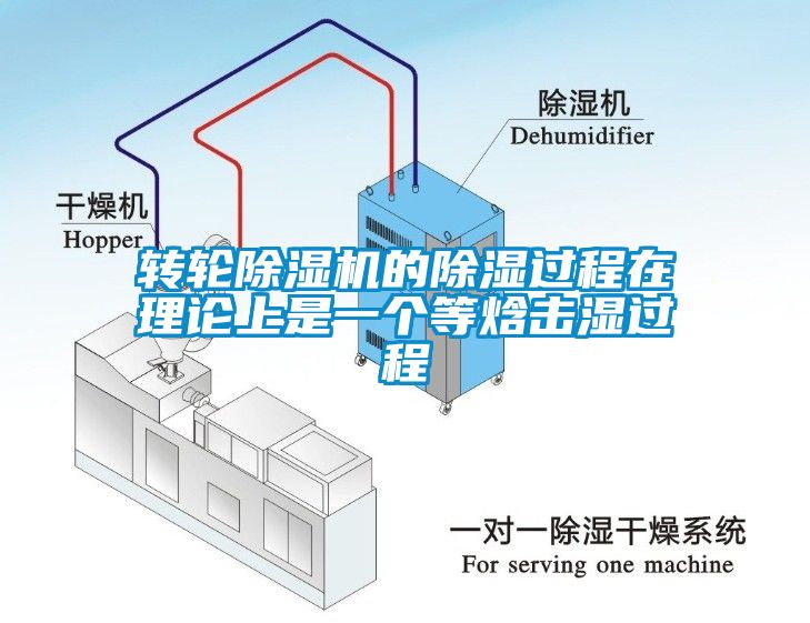 轉(zhuǎn)輪除濕機(jī)的除濕過程在理論上是一個(gè)等焓擊濕過程