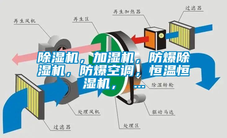 除濕機<div   id=
